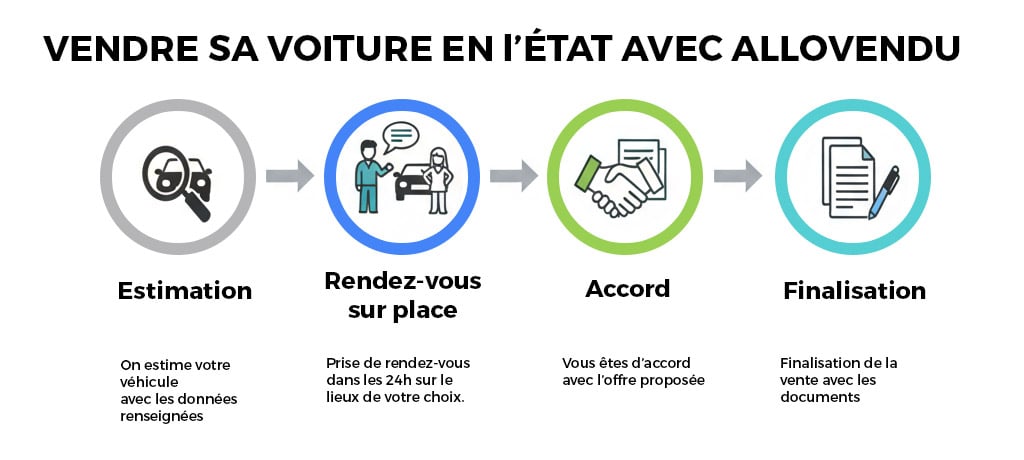 étapes pour vendre une voiture en l'état avec Allovendu